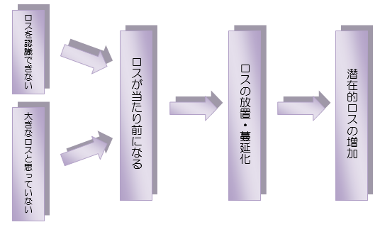 図表1　　ロスの潜在化プロセス