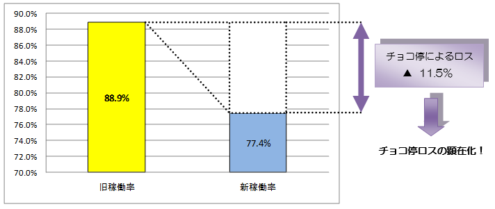 図表10　　旧稼働率と新稼働率の比較