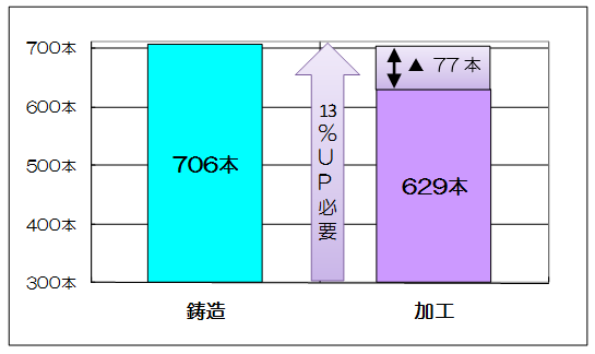 図表4　　C工場：2007年4月～12月の1日当たり生産本数