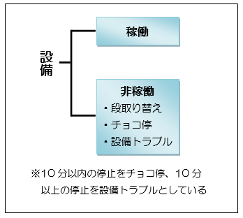 図表5　　要素の分類