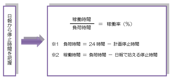 図表7　　C工場における稼働率の取得方法及び定義