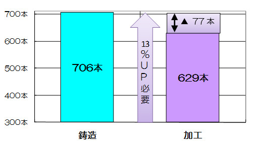図表2　　C工場：2007年4月～12月の2ライン1日当たり生産本数