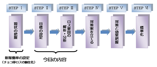 図表4　　ロス改善のステップ