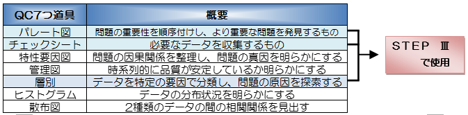 図表5　　QC7つ道具一覧