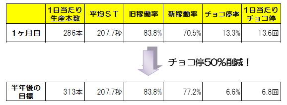 図表6　　目標の設定（データ取得開始後1ヶ月）