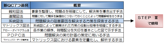 図表7　　新ＱＣ7つ道具