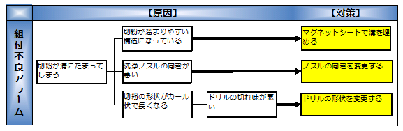 図表8　　系統図法の具体例