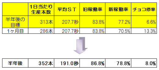 図表9　　半年間の結果