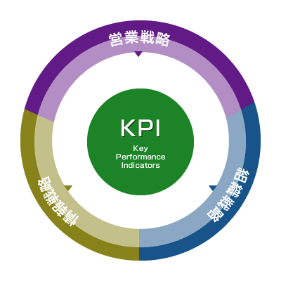 KPI