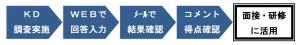 調査手順