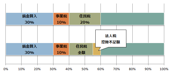 ふるさと納税