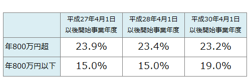 法人税率1