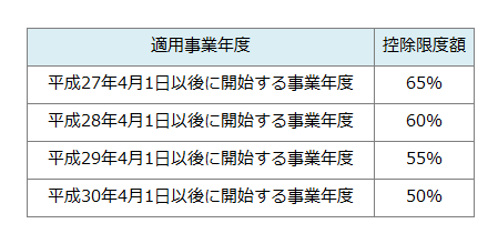 控除限度額