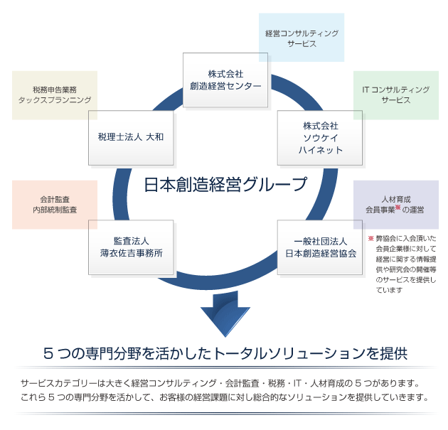 日本創造経営グループ概要図
