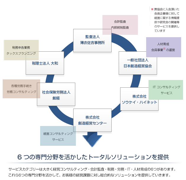 日本創造経営グループ概要図