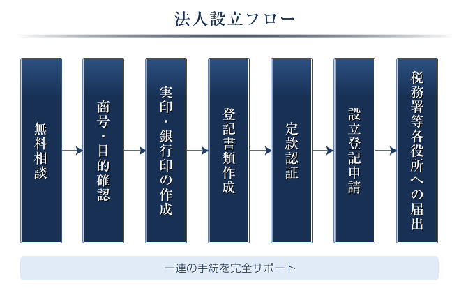 法人設立フロー