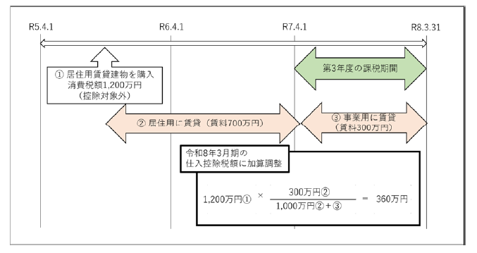 消費税法における居住用賃貸建物に係る税務処理について | 日本創造経営グループ